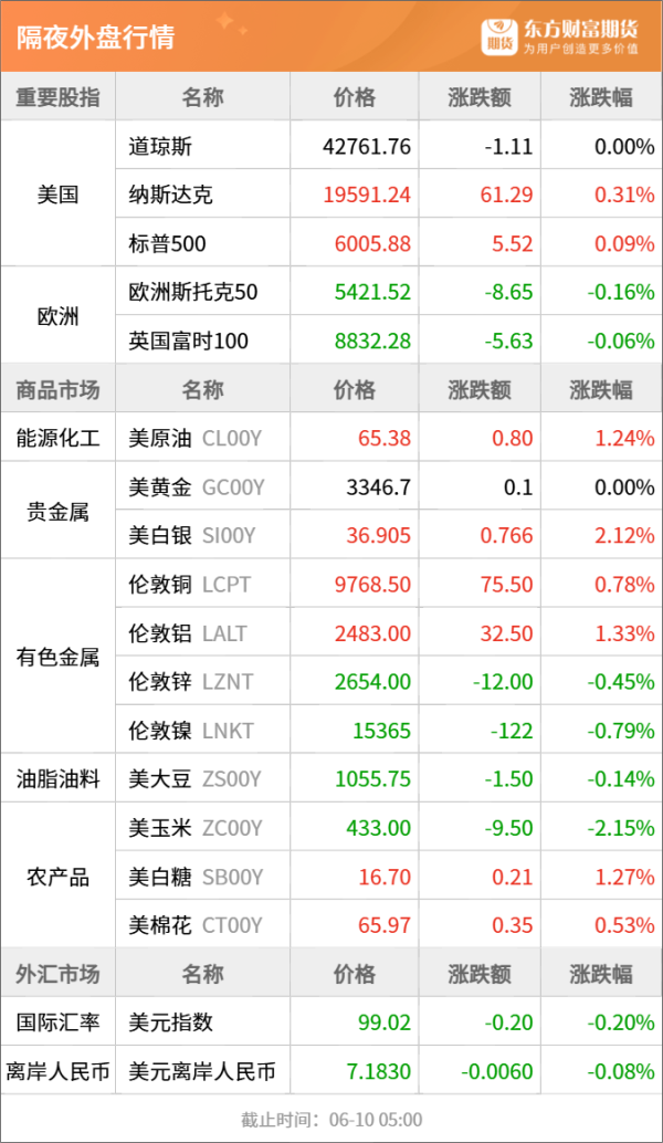 众团优配 东方财富期货早餐 6月10日 周二